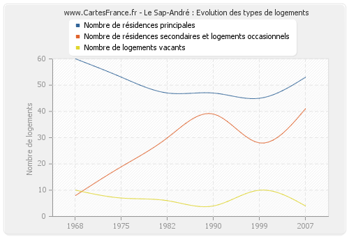 Le Sap-André : Evolution des types de logements